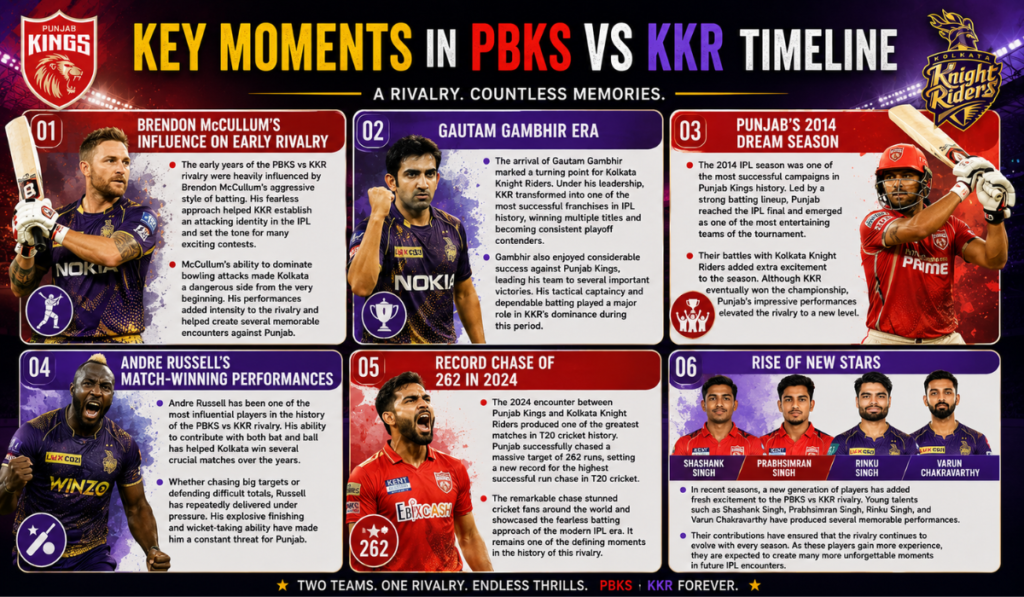 Punjab Kings vs Kolkata Knight Riders Timeline