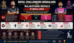 Royal Challengers Bengaluru vs Rajasthan Royals Timeline