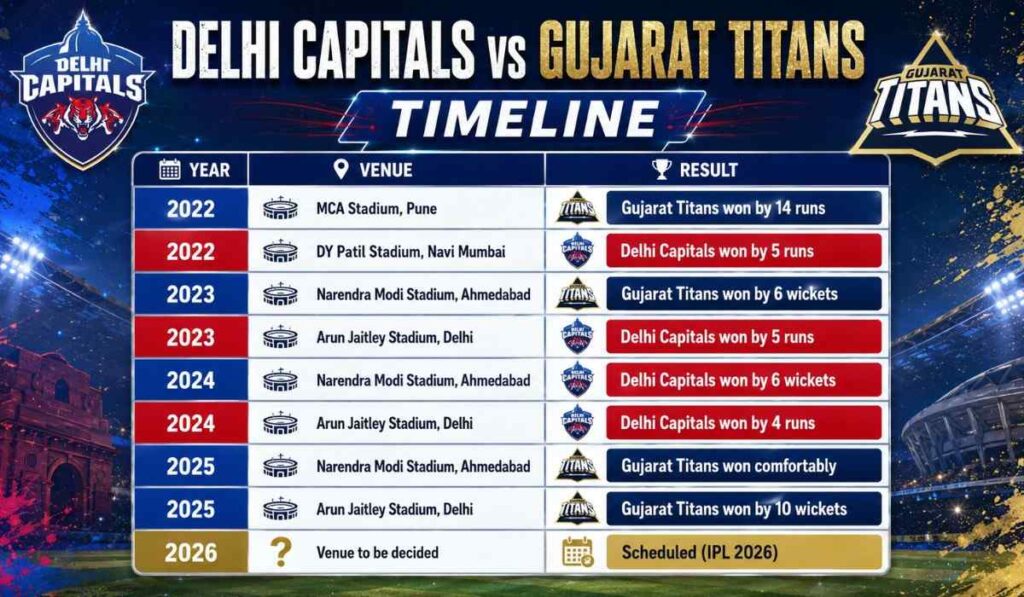Delhi Capitals vs Gujarat Titans Timeline