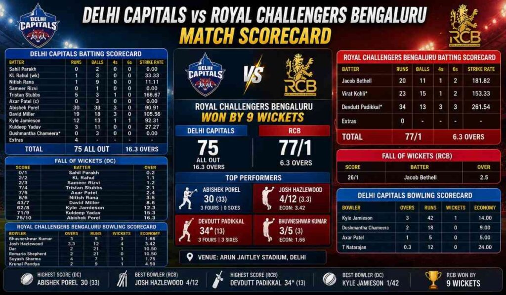 Delhi Capitals vs Royal Challengers Bengaluru Match Scorecard