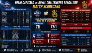 Delhi Capitals vs Royal Challengers Bengaluru Match Scorecard