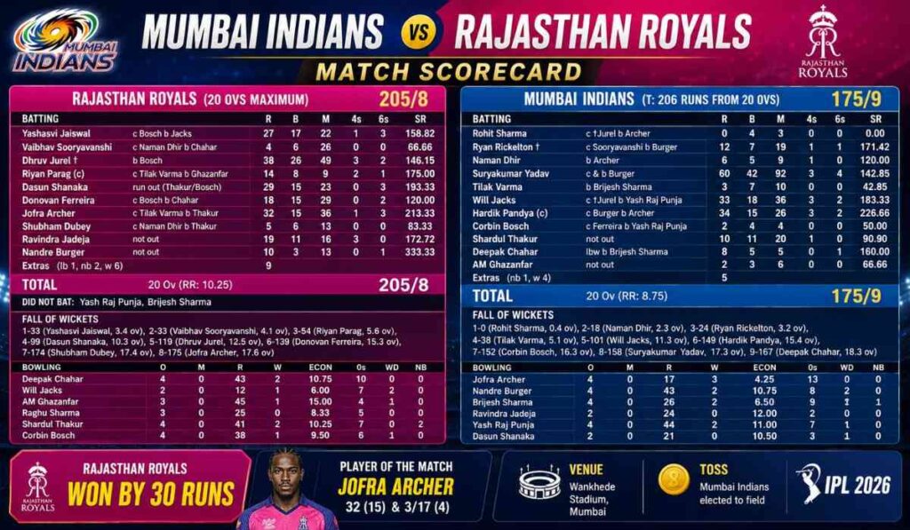 Mumbai Indians vs Rajasthan Royals Match Scorecard