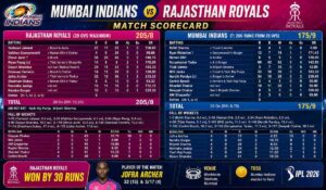 Mumbai Indians vs Rajasthan Royals Match Scorecard