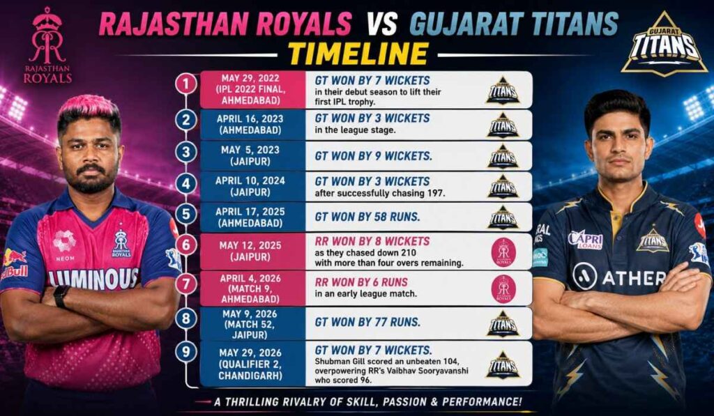 Rajasthan Royals vs Gujarat Titans Timeline
