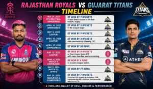 Rajasthan Royals vs Gujarat Titans Timeline